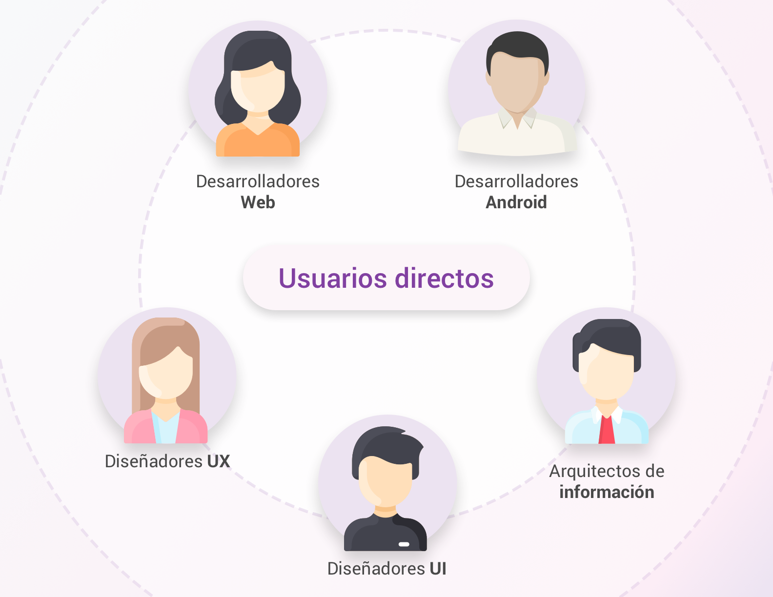 Diferentes usuarios del proyecto
